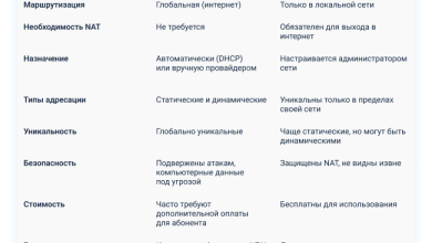 Photo of Преимущества использования статического IP-адреса.